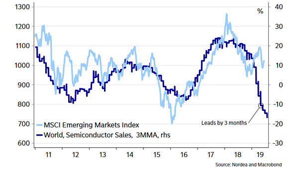 MSCI Emerging Markets Index vs. World Semiconductor Sales