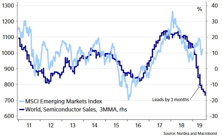MSCI Emerging Markets Index vs. World Semiconductor Sales