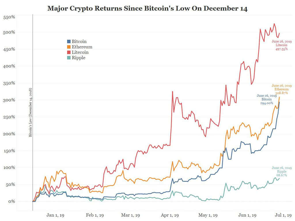 Major Crypto Returns Since Bitcoin's Low