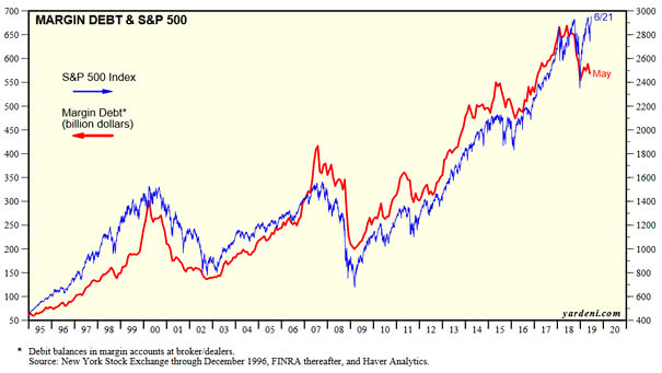 Margin Debt and S&P 500