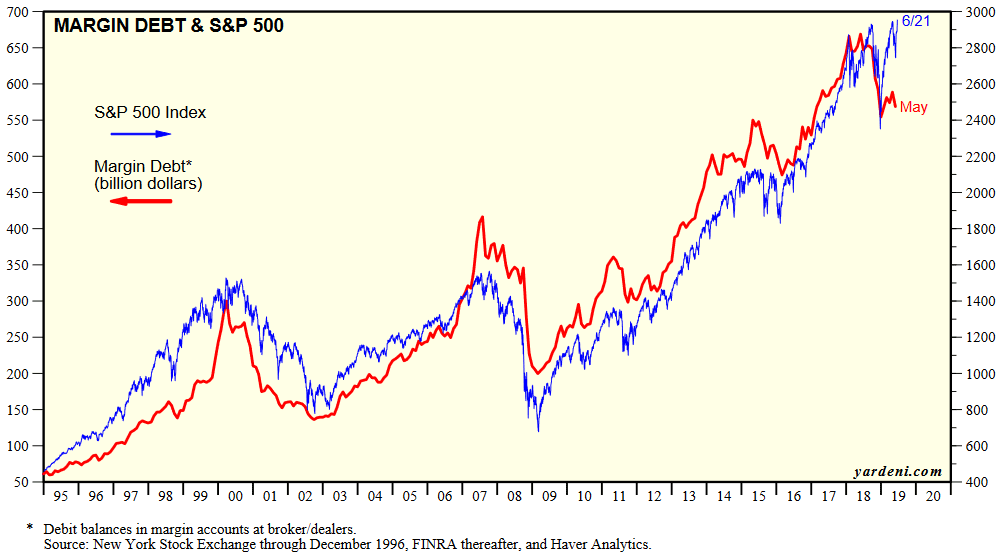 Margin Debt and S&P 500