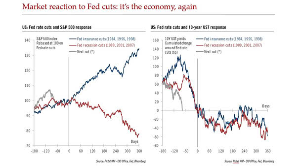 Market Reaction to Fed Cuts - It's the Economy, Again