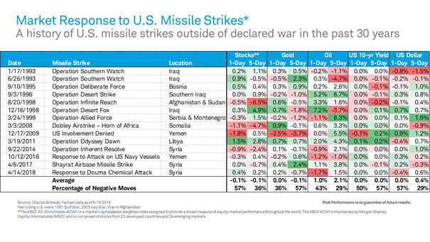Market Response to U.S. Missile Strikes
