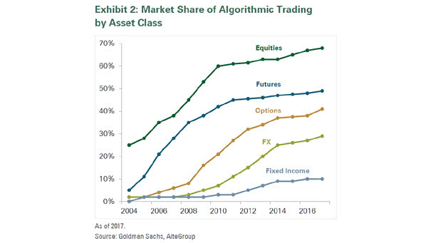Market Share of Algorithmic Trading by Asset Class