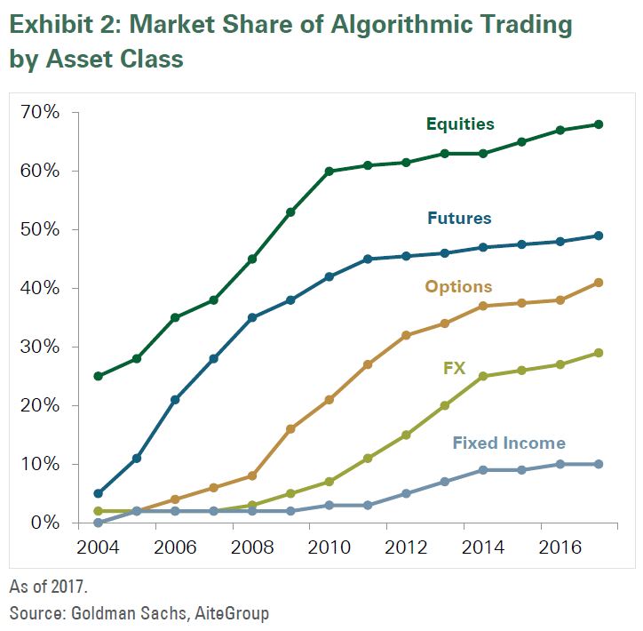 Market Share of Algorithmic Trading by Asset Class