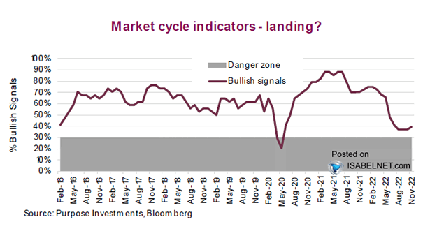 Market cycle indicators