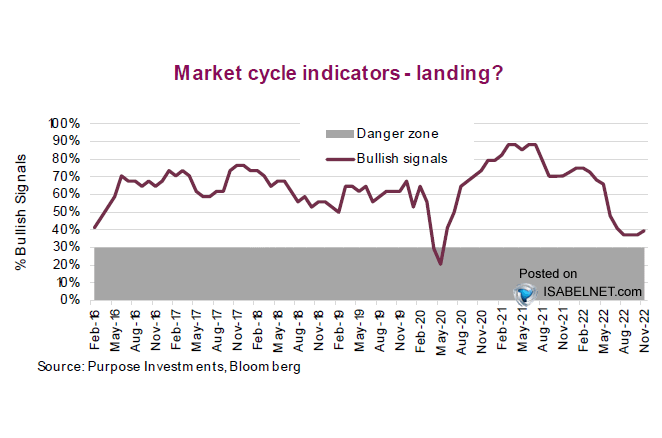 Market cycle indicators