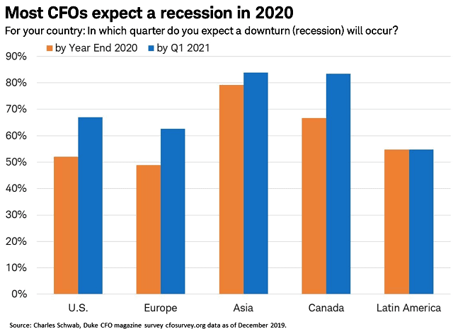 Most CFOs expect a recession next year