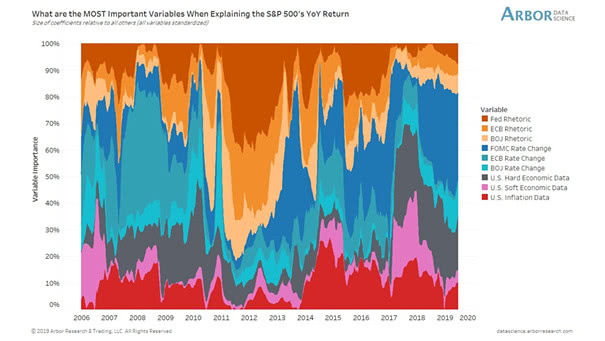 Most Important Variables Explaining the S&P 500's YoY Return