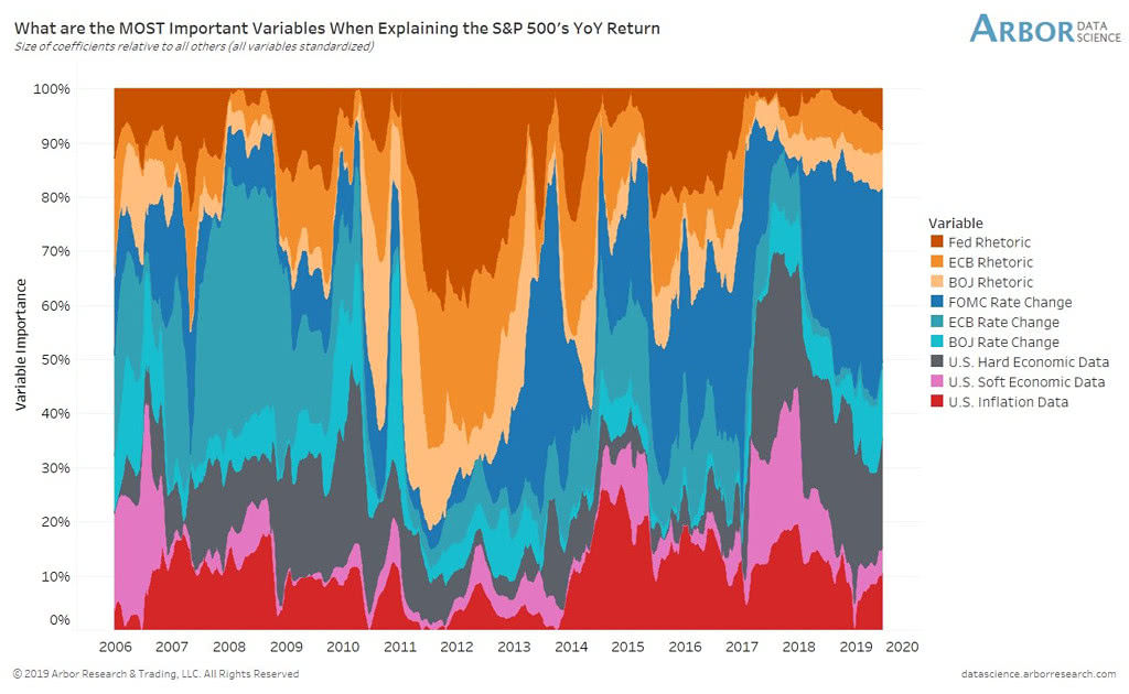 Most Important Variables Explaining the S&P 500's YoY Return