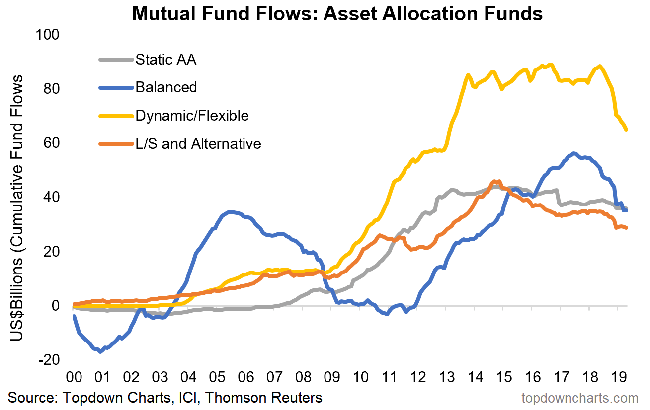 Mutual Fund Flows - Asset Allocation Funds since 2000