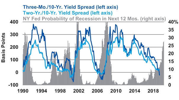 New York Fed Probability of Recession in Next 12 Months since 1990