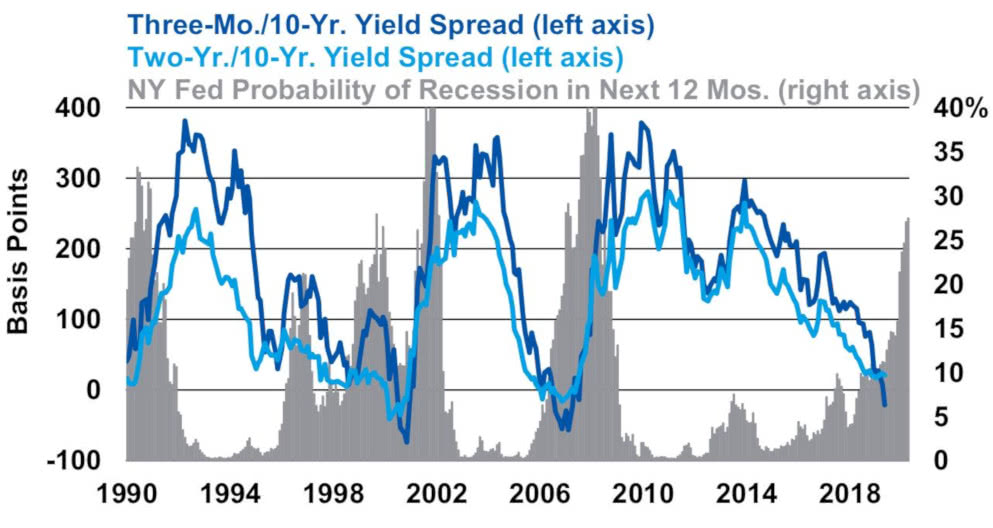 New York Fed Probability of Recession in Next 12 Months since 1990