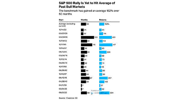 Percentage Change in S&P 500 in Previous Bull Markets