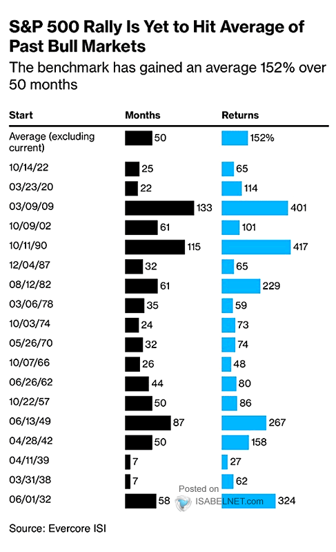 Percentage change in S&P 500 in previous bull markets