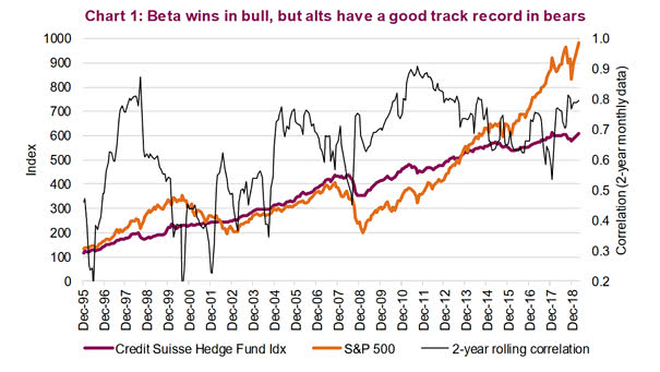 Performance of Hedge Funds index vs. S&P 500