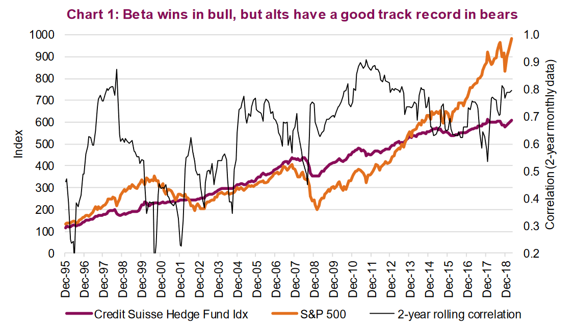 Performance of Hedge Funds index vs. S&P 500