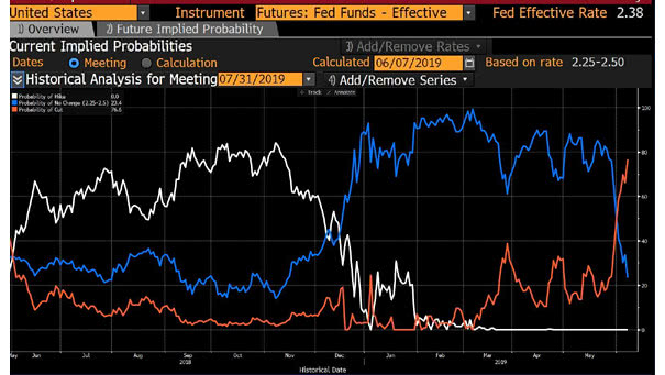 Probability of Fed Rate Cut in July 2019