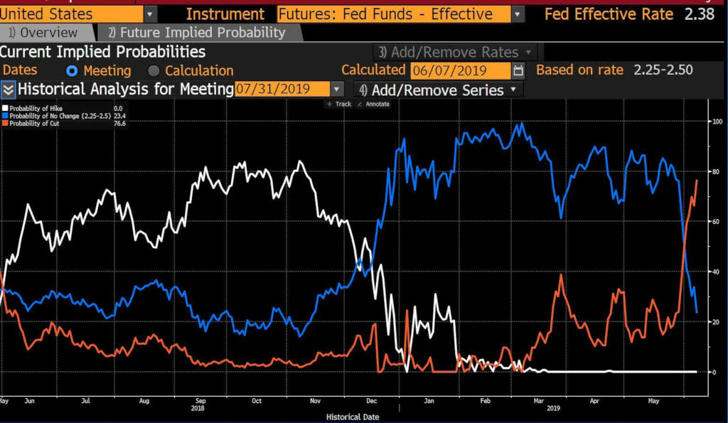 Probability of Fed Rate Cut in July 2019