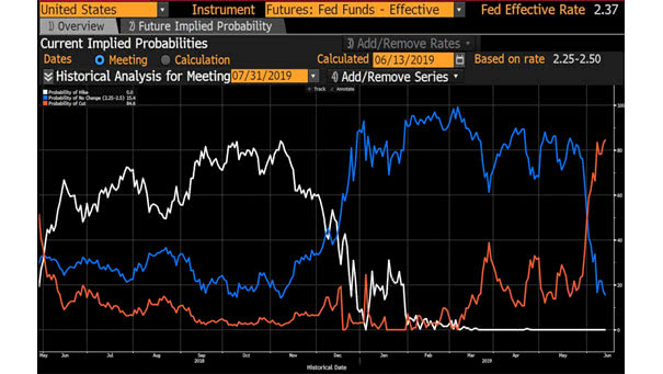Probability of Fed rate cut in July 2019