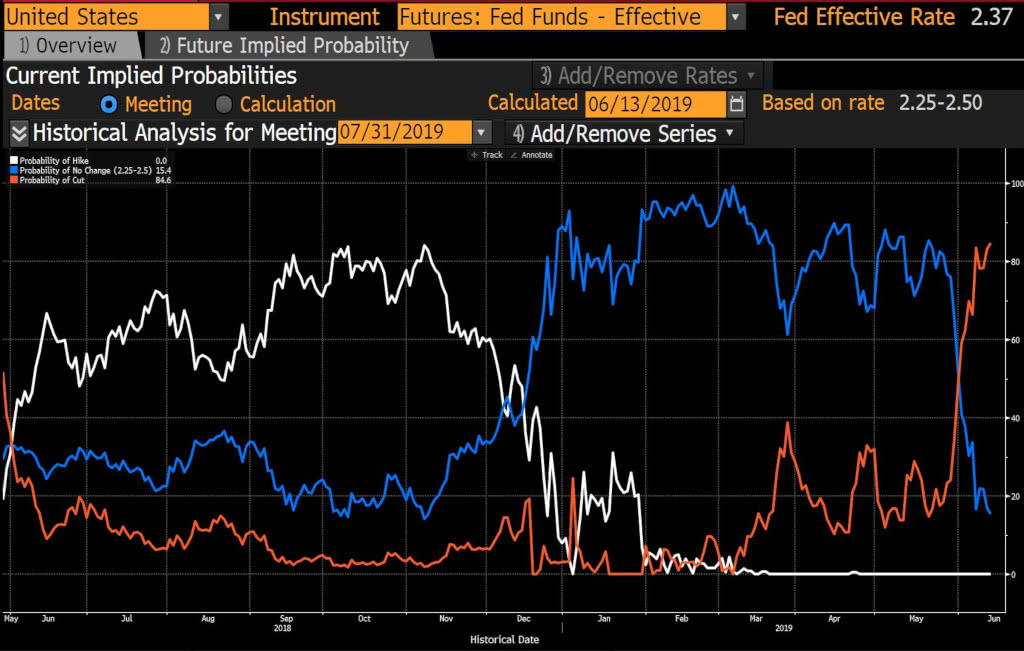 Probability of Fed rate cut in July 2019