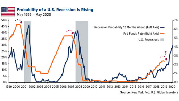 Probability of US Recession is Rising