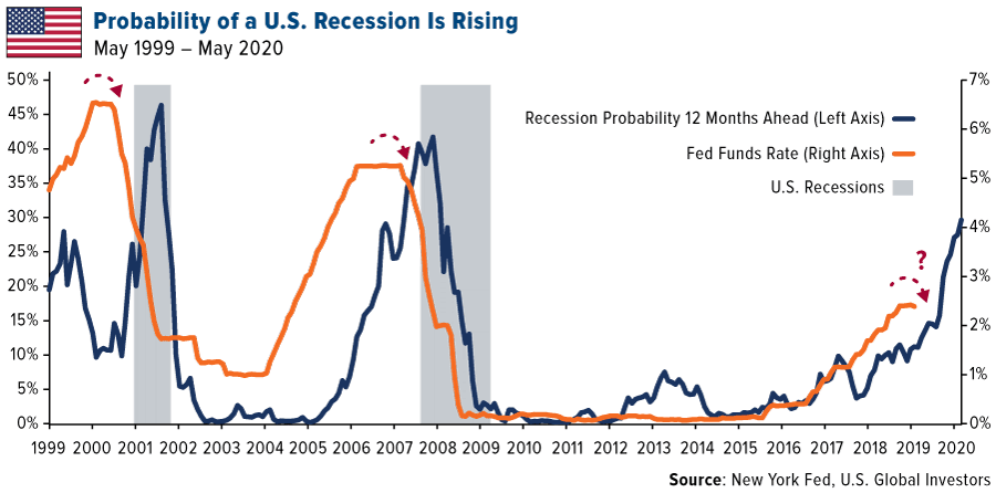 Probability of US Recession is Rising