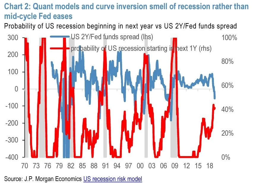 Quant models and curve inversion smell of recession rather than mid-cycle Fed eases