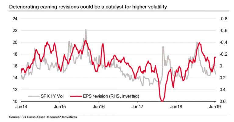 S&P 500 1-Year Volatility vs. EPS Revisions – ISABELNET