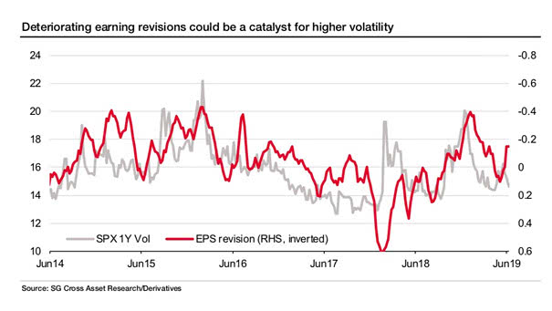 S&P 500 1-Year Volatility vs. EPS Revisions