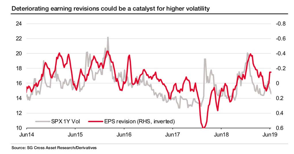 S&P 500 1-Year Volatility vs. EPS Revisions