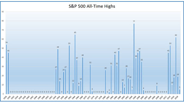 S&P 500 All-Time Highs