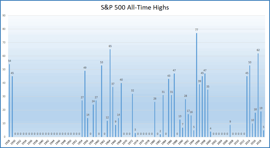 S&P 500 All-Time Highs