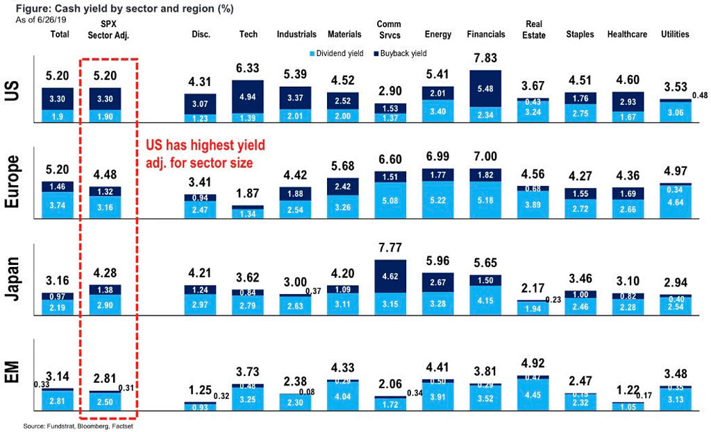 S&P 500 Cash Return Yield by Sector and Region