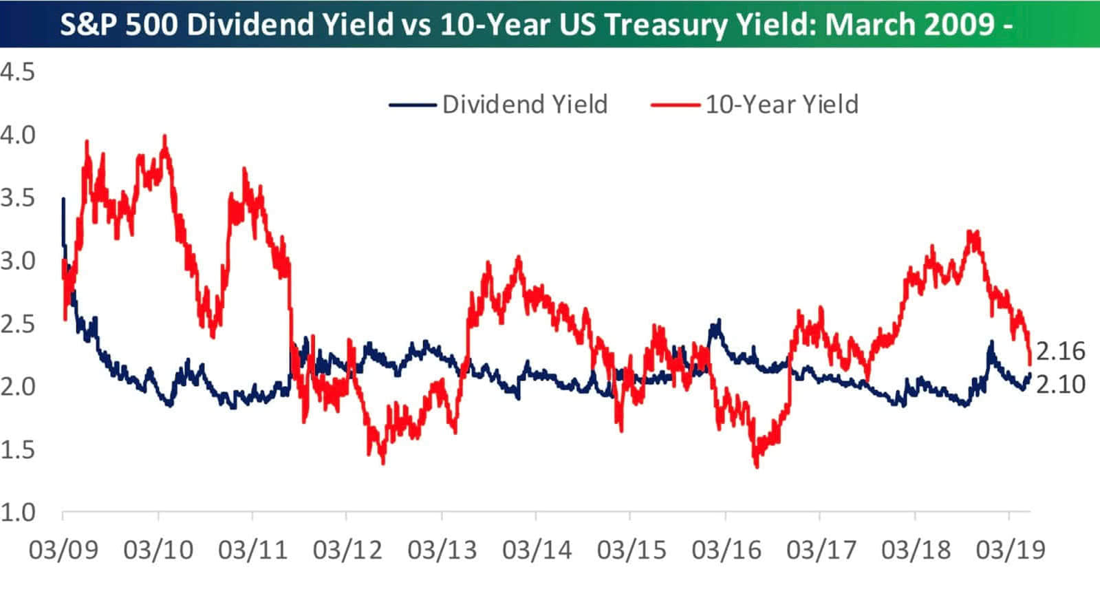 S&P 500 Dividend yield vs 10-year treasury yield since 2009