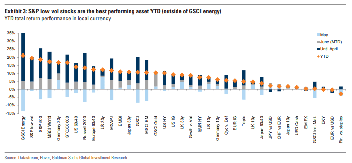 S&P 500 Low Vol Stocks Are the Best Performing Asset YTD