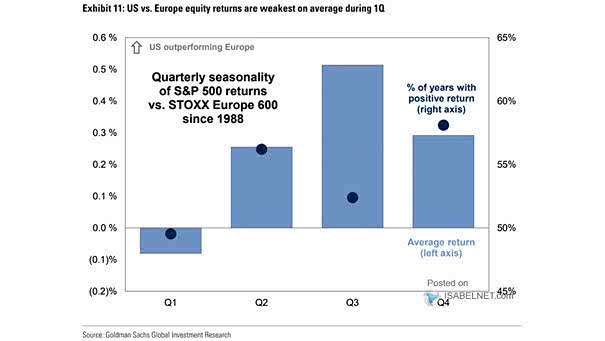 Quarterly Seasonality of S&P 500 Returns vs. STOXX Europe 600
