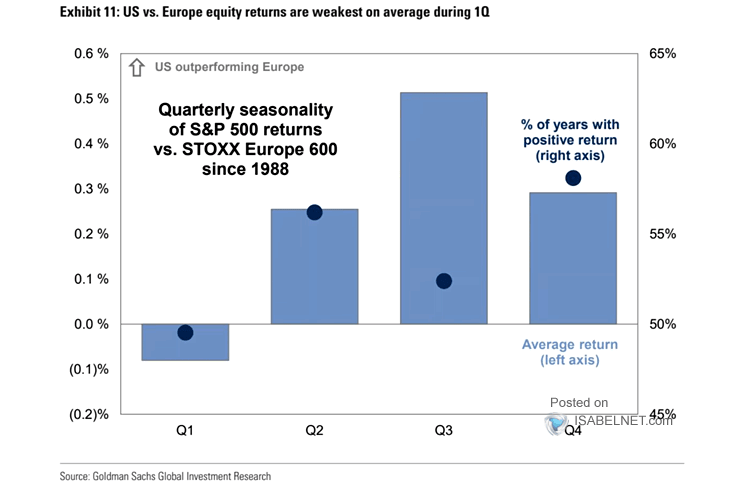 Quarterly Seasonality of S&P 500 Returns vs. STOXX Europe 600