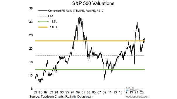 S&P 500 Valuations - Not Cheap