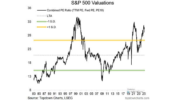S&P 500 Valuations