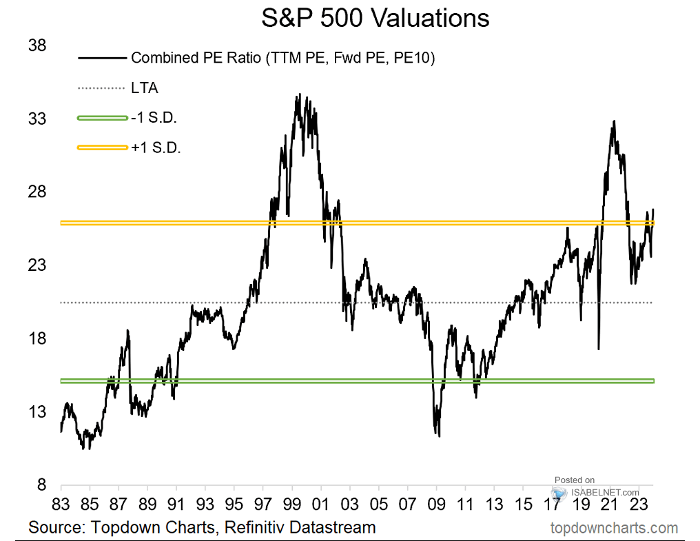 S&P 500 Valuations - Not Cheap