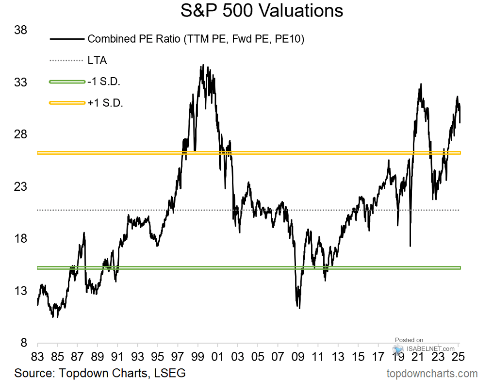 S&P 500 Valuations