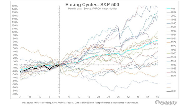 S&P 500 and Past Easing Cycles