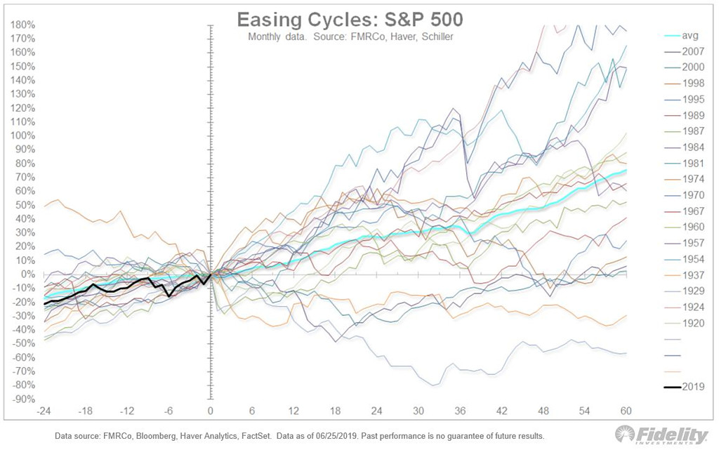 S&P 500 and Past Easing Cycles