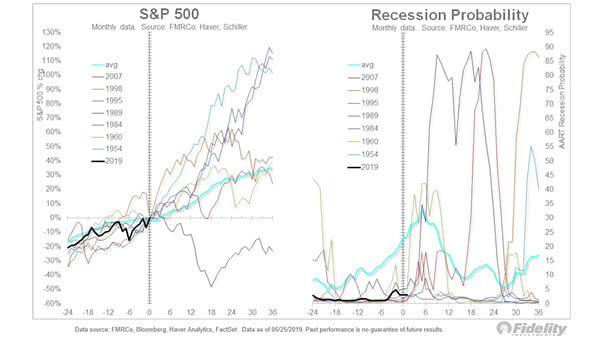 S&P 500 and Recession Probability