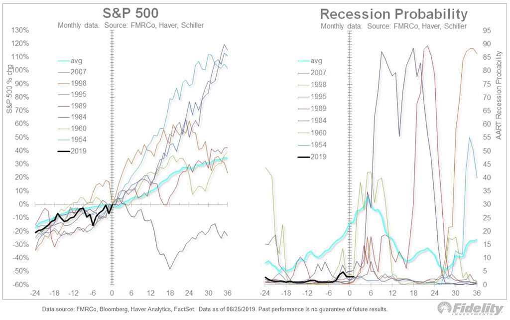 S&P 500 and Recession Probability