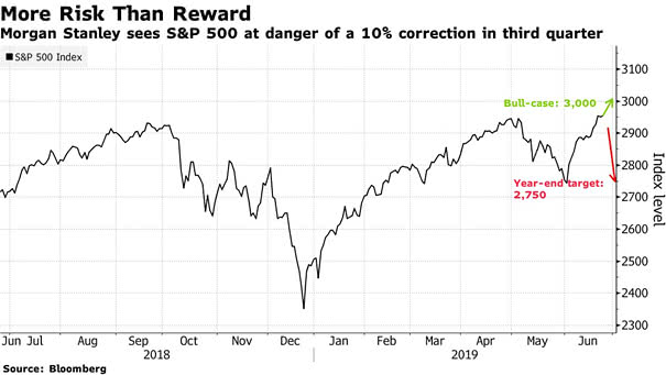 S&P 500 at Risk of a 10% Correction in Q3 2019