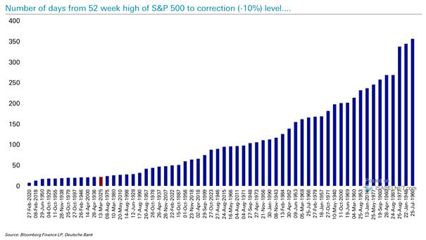 Number of Days from 52 Week High of S&P 500 to Correction (-10%) Level
