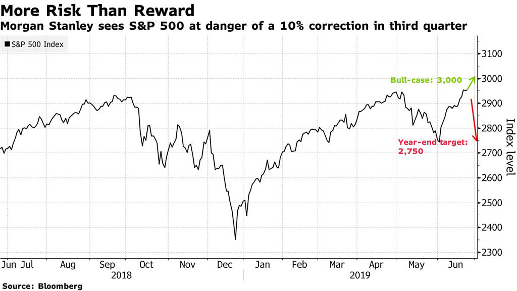 S&P 500 at Risk of a 10% Correction in Q3 2019