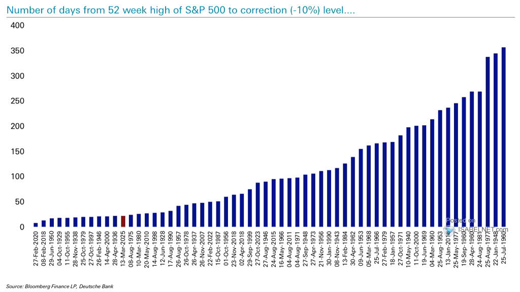 Number of Days from 52 Week High of S&P 500 to Correction (-10%) Level